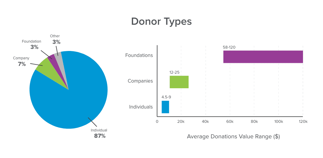 donor types statistics