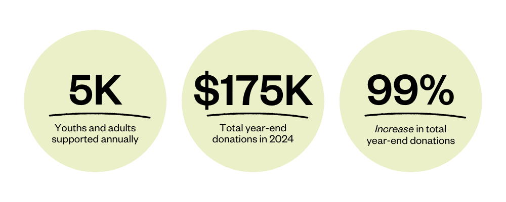 5K youths and adults supported annually, $175K total year-end donations in 2024, 99% increase in total year-end donations.
