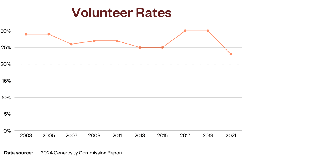 Graph of volunteer rates from 2003 to 2021.
