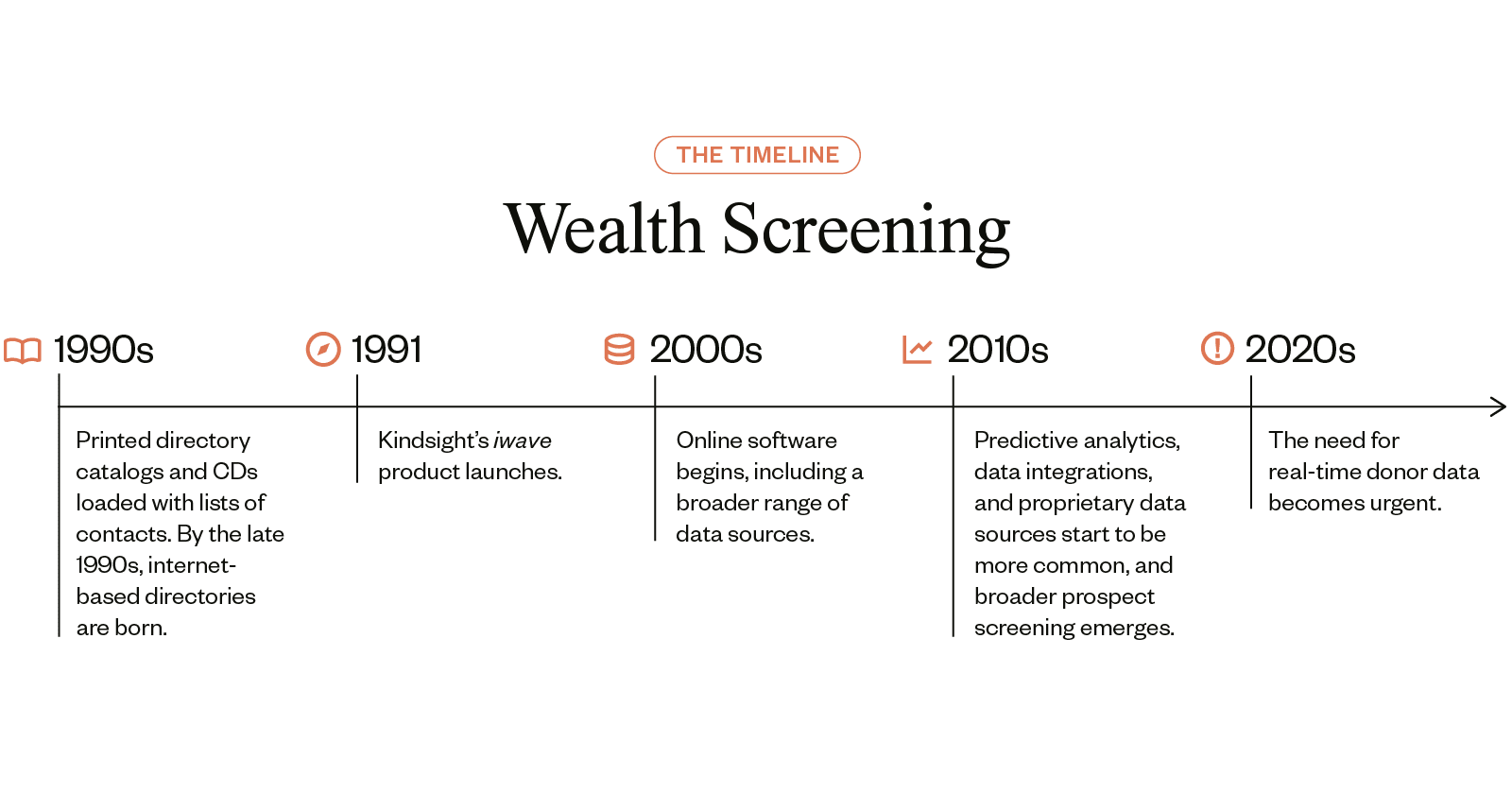 Wealth Screening timeline