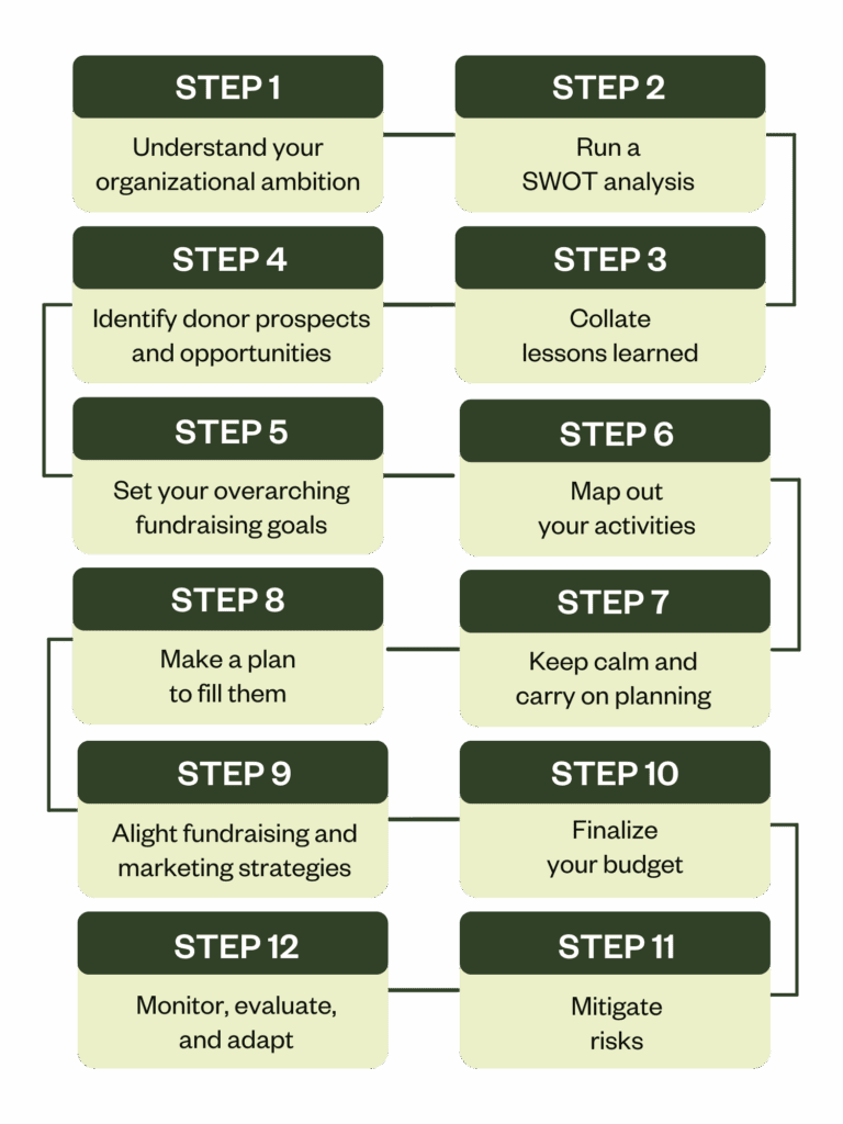 12 steps to create your fundraising strategy