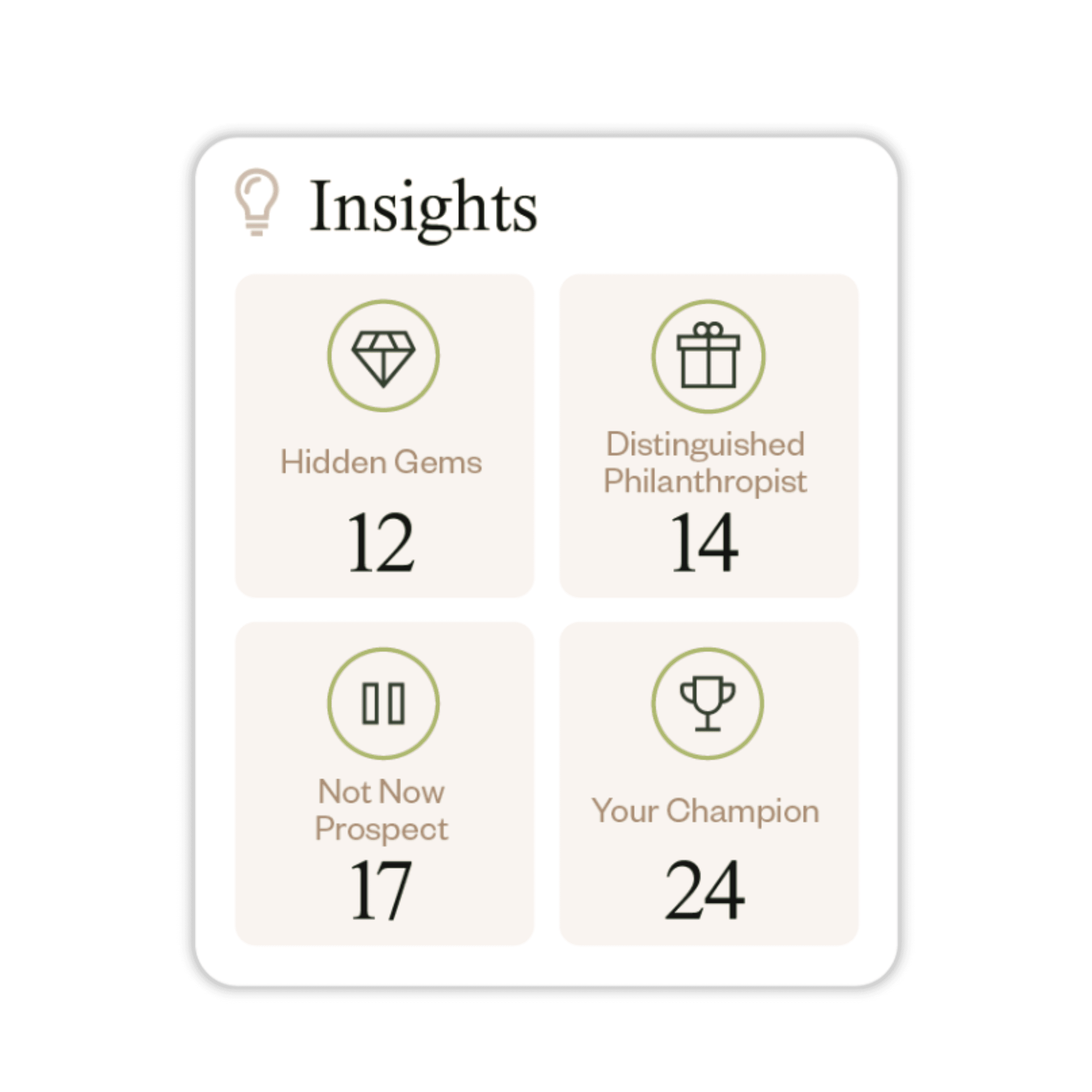 Alt text: "A dashboard titled 'Insights' features four categories: Hidden Gems with a diamond icon and number 12, Distinguished Philanthropist with a gift icon and number 14, Not Now Prospect with a pause icon and number 17, Your Champion with a trophy icon and number 24. Each category has a light beige background and green icons."