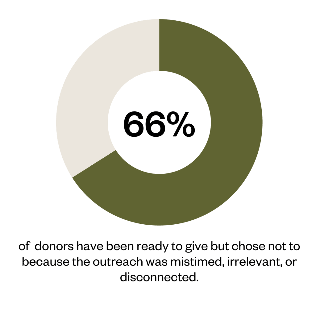 66% of donors have been ready to give but chose not to because the outreach was mistimed, irrelevant, or disconnected.