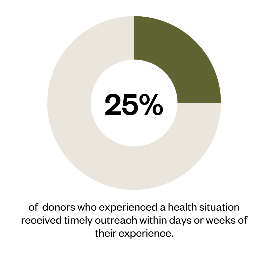 25% of donors who experienced a health situation received timely outreach within days or weeks of their experience