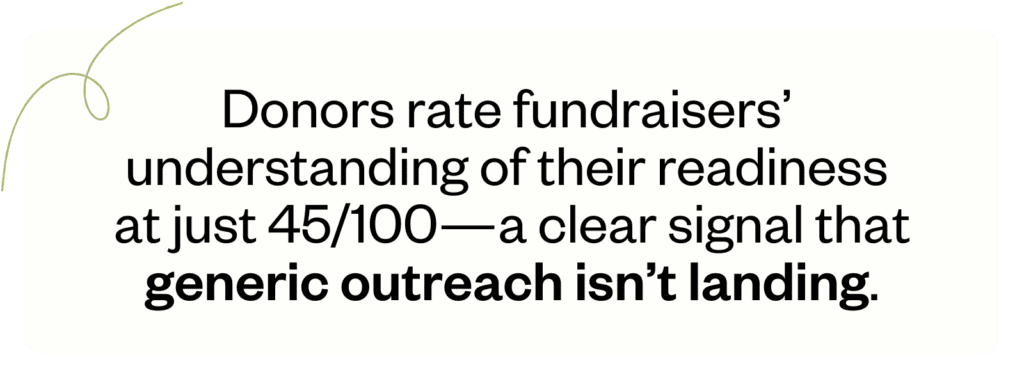 Among donors who would increase giving if timing improved, 97% indicate they would give at least modestly more than they currently do