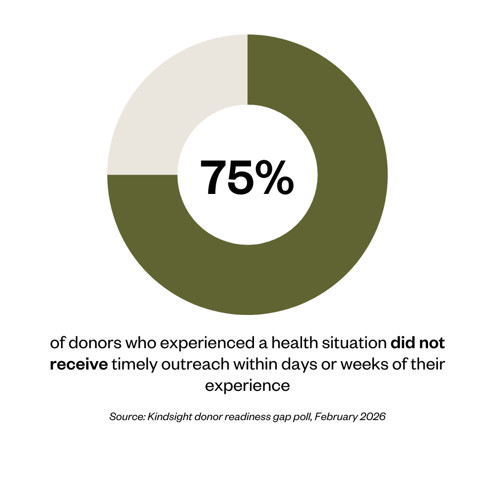 75% of donors who experienced a health situation did not receive timely outreach within days or weeks of their experience