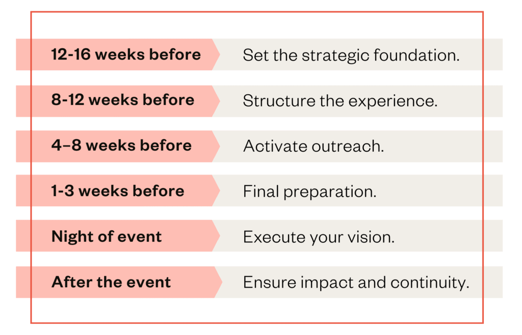 Fundraising event timeline