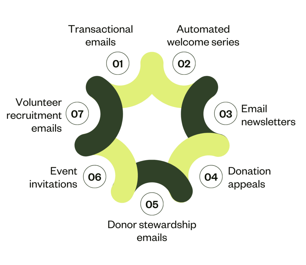Types of emails to send as a nonprofit