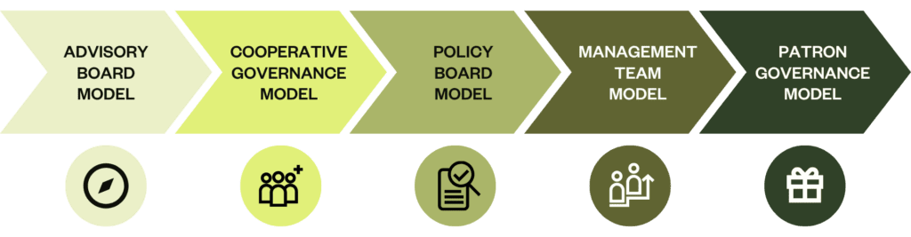 Board governance models